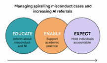 Artificial Intelligence and Assessment: Are Universities Ready to Rethink Integrity?